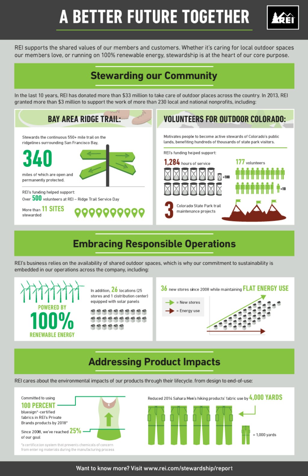 REI’s Commitment to Stewardship