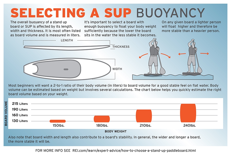 SUP infographic