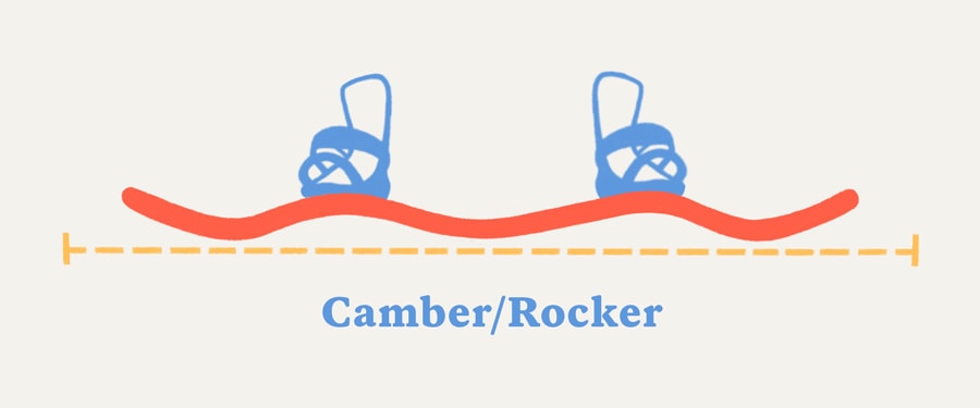 An illustration showing camber/rocker in a snowboard