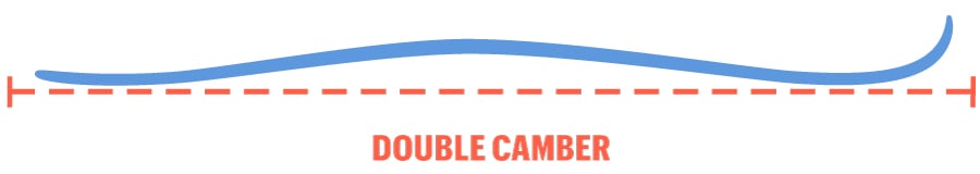 Graphic showing the profile view of a cross-country ski with double camber