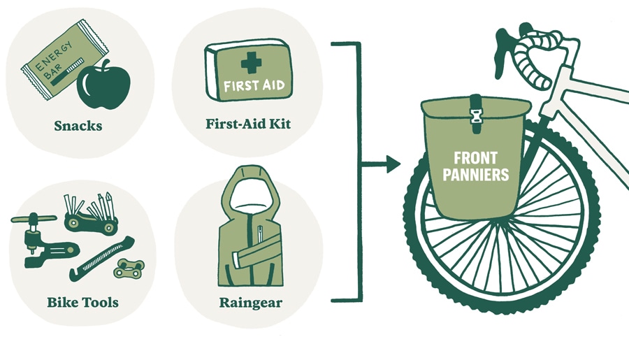 An illustration showing the type of items you might pack in front panniers on a bike