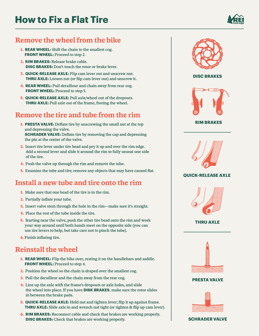 A graphic showing step-by-step instructions for fixing a flat bike tire