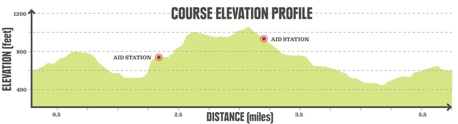 example of a trail running race course elevation chart