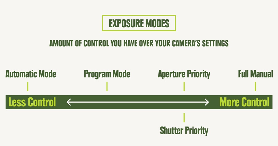 Graphic showing the amount of control you have over your camera's settings with various exposure modes