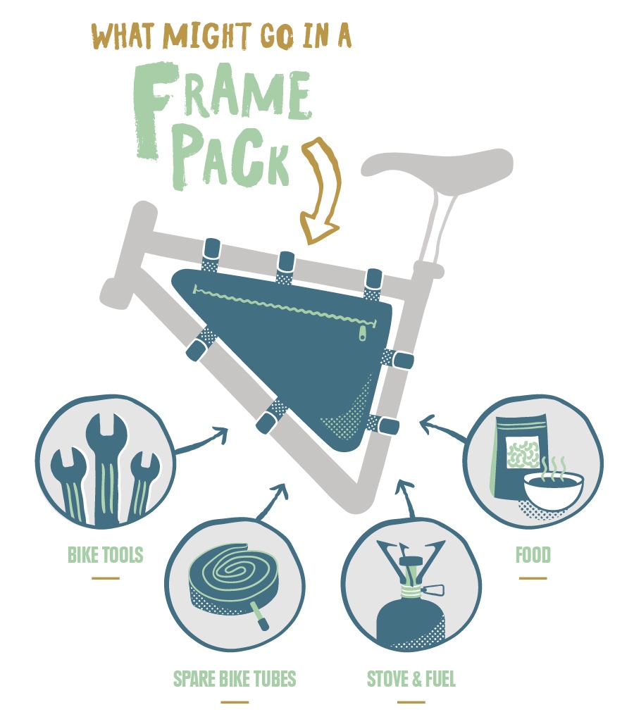 An illustration showing what to pack in a bike frame pack: bike tools, spare bike tubes, camp stove and fuel, food