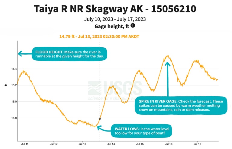 A USGS Water Gage with illustration information. Y axis is labeled: 